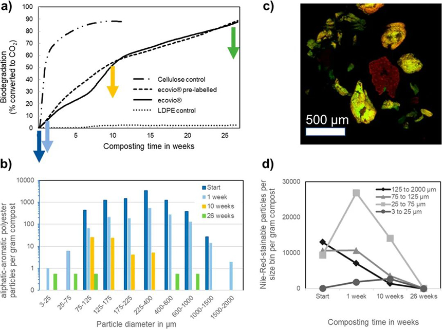 生物降解塑料在降解過程中產物不會最終造成微塑料堆積?(圖1)