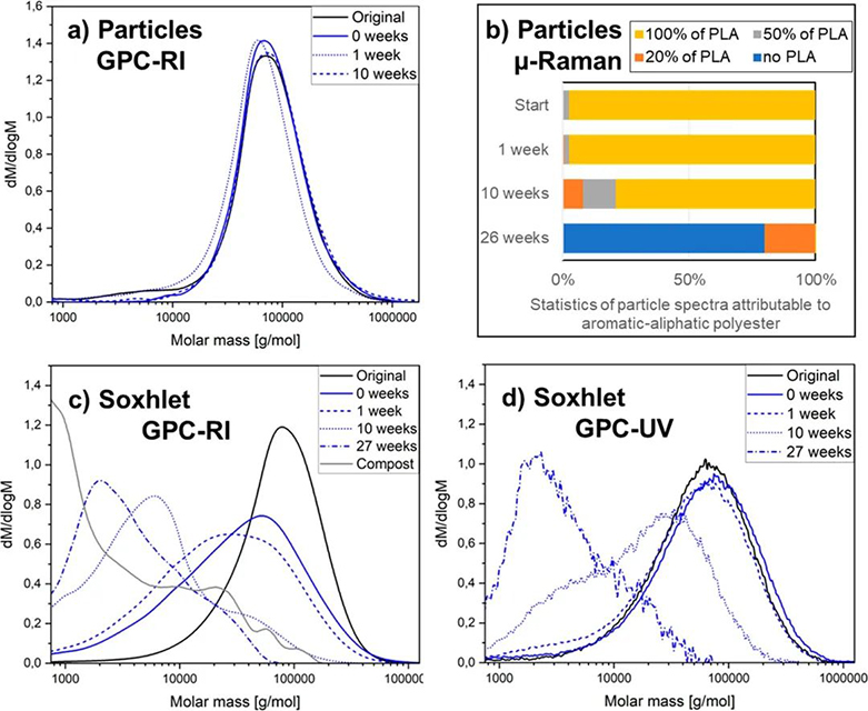 生物降解塑料在降解過程中產物不會最終造成微塑料堆積?(圖2)